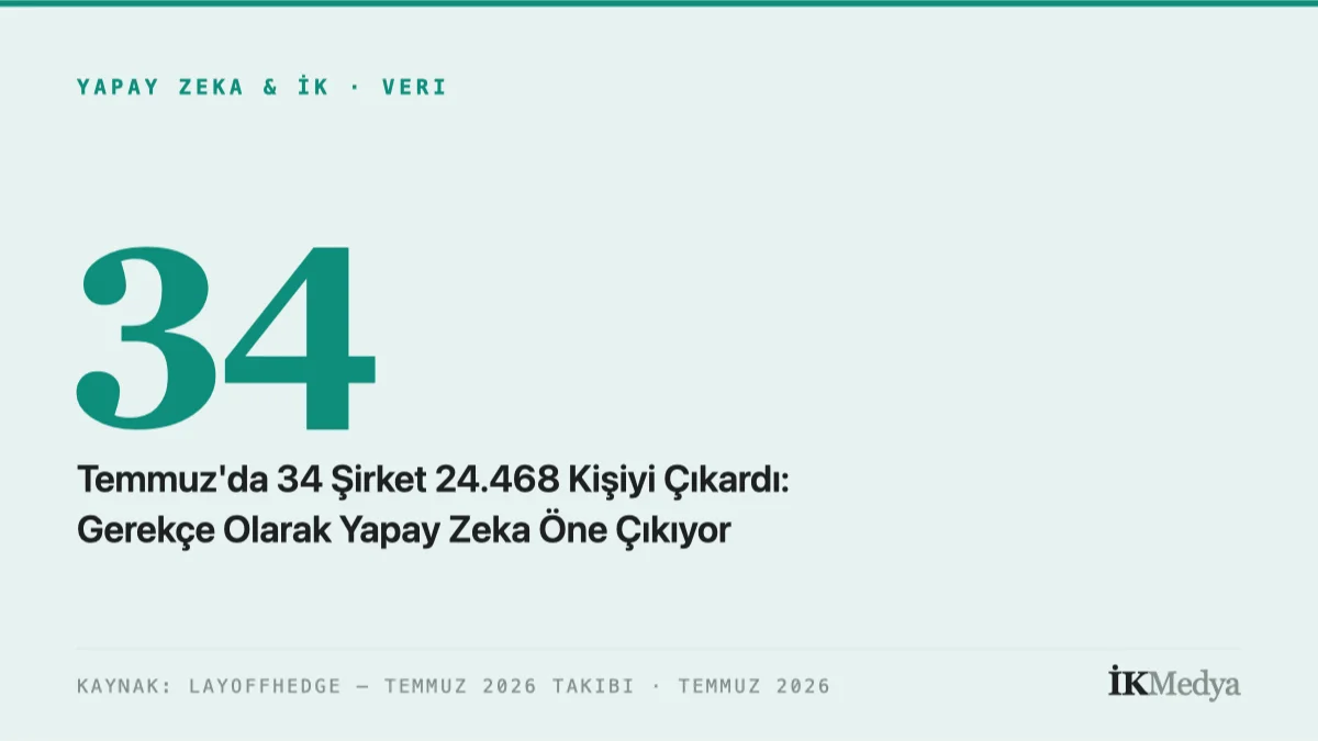 Temmuz'da 34 Şirket 24.468 Kişiyi Çıkardı: Gerekçe Olarak Yapay Zeka Öne Çıkıyor